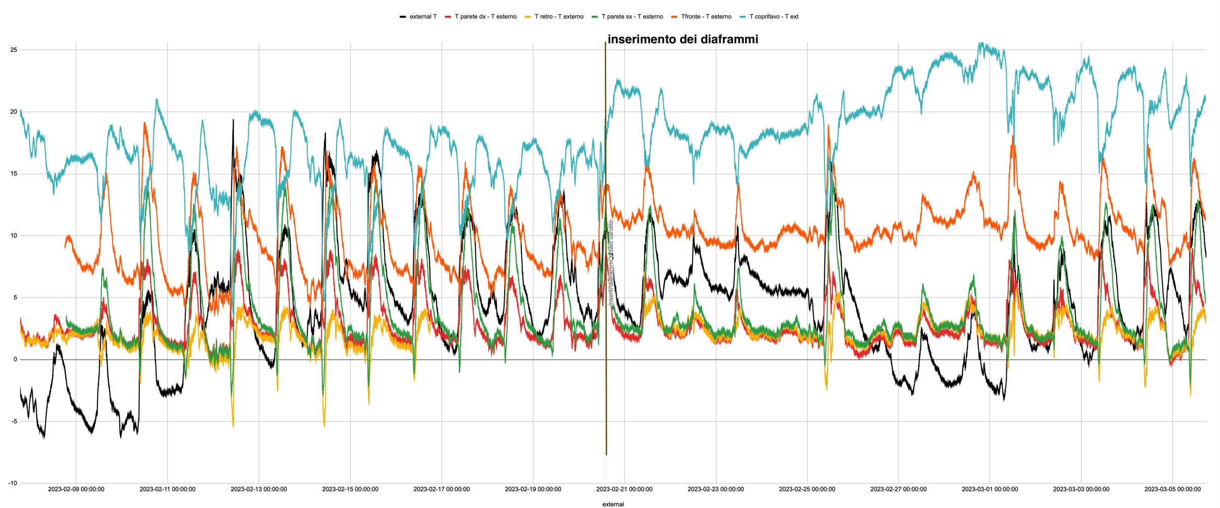 differenze di temperatura