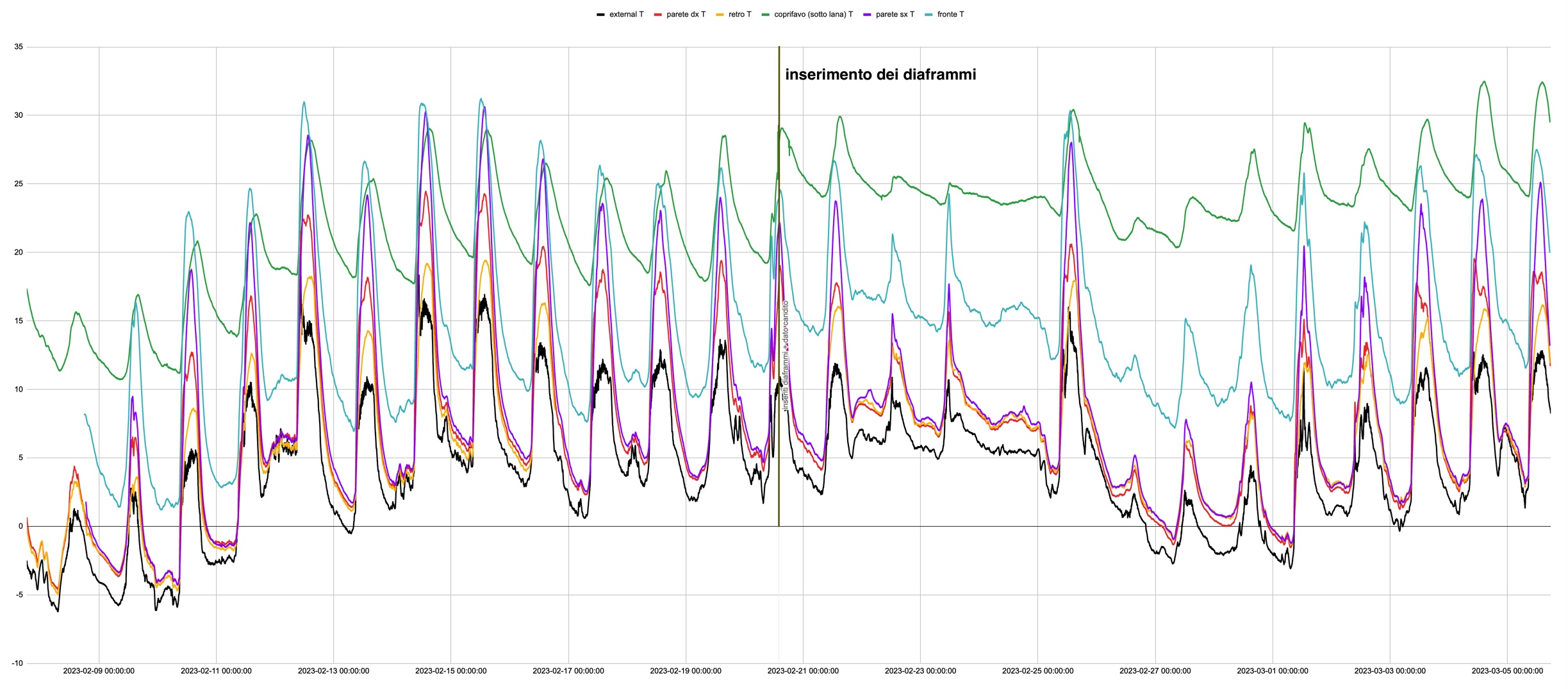 grafico 1 Dati grezzi